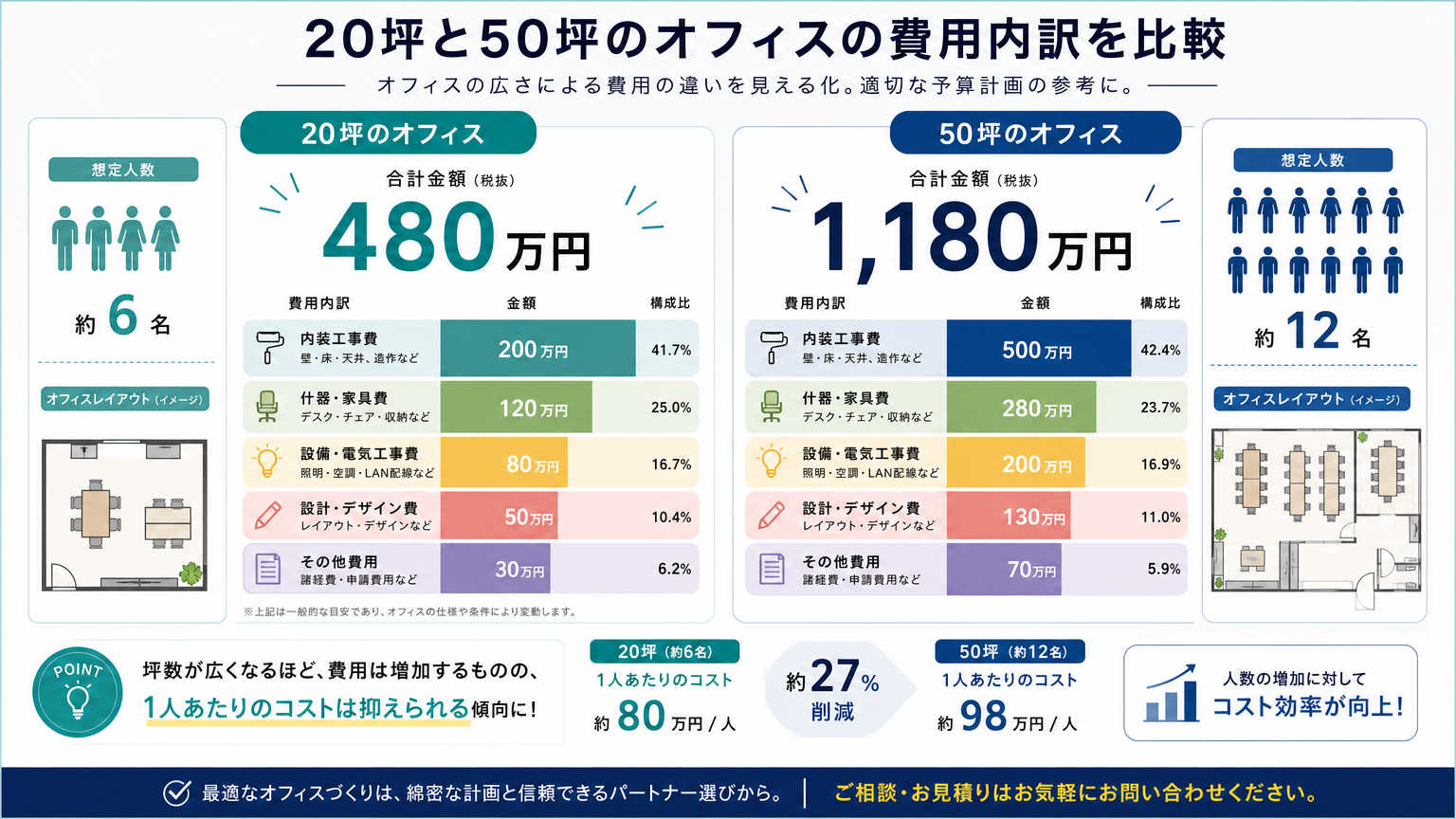京都のオフィス移転費用シミュレーション事例