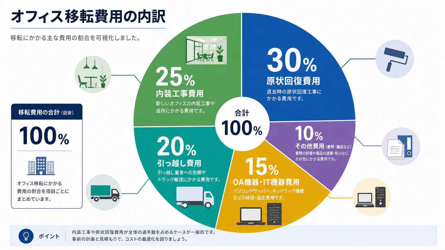 京都のオフィス移転費用に含まれる内訳