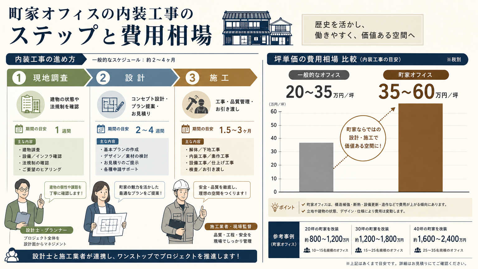 町家オフィスの内装工事の流れと費用相場