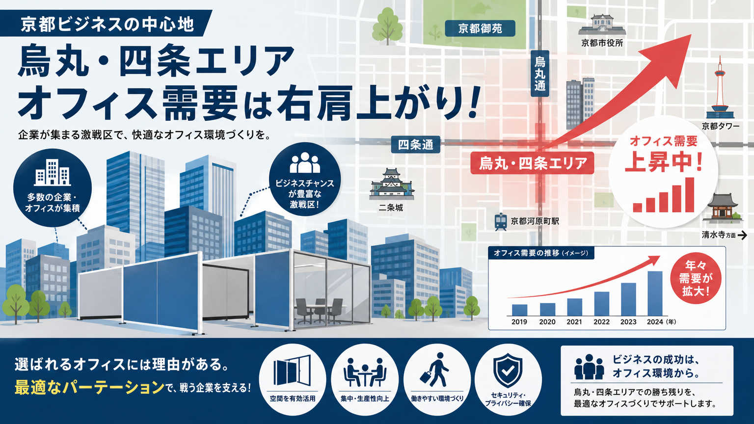 烏丸・四条エリアはオフィスパーテーション施工の需要が高いビジネス激戦区