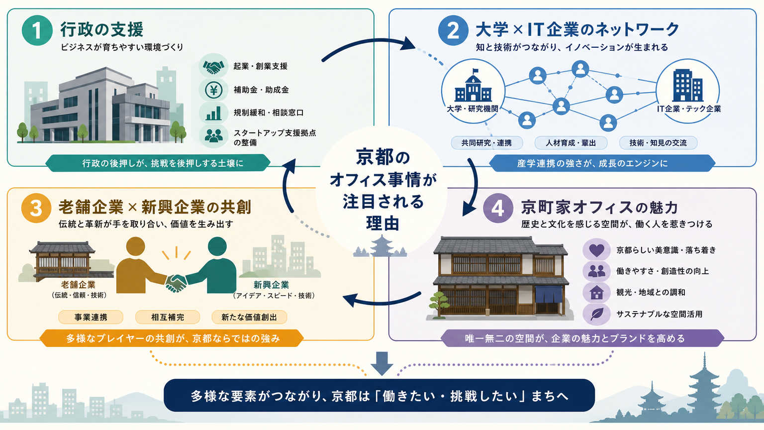 京都のオフィス事情が注目される理由