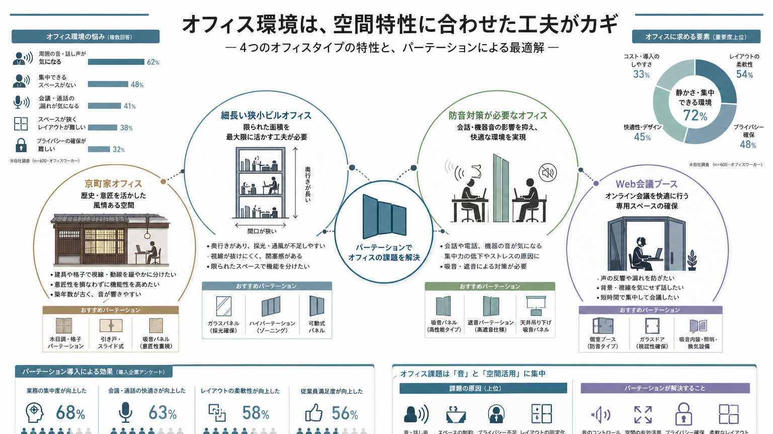 烏丸・四条エリアのオフィス事情とパーテーション需要の背景
