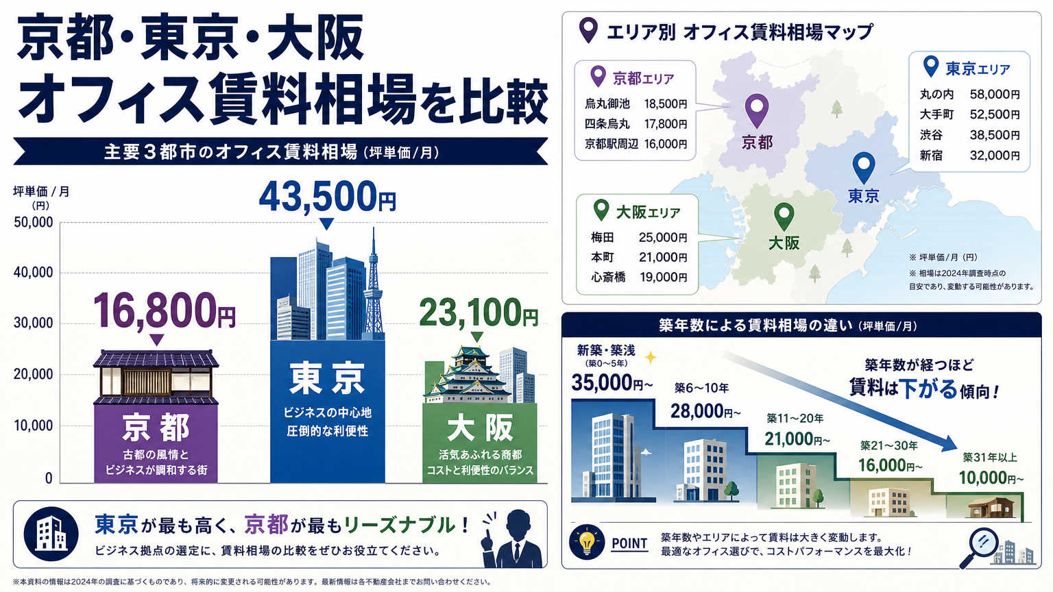 京都のオフィス賃料相場