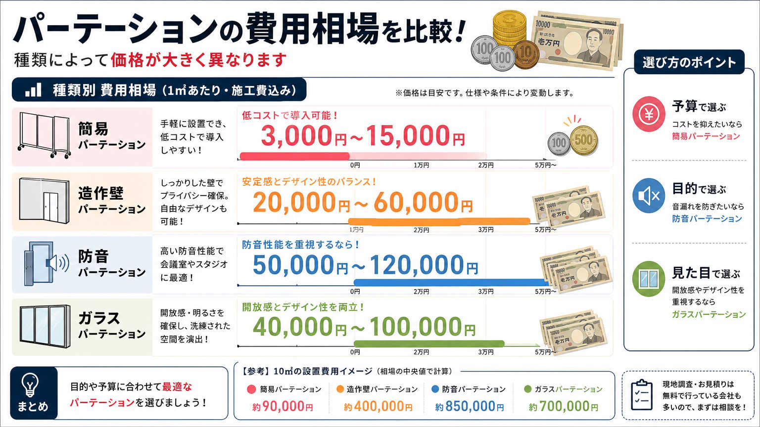 烏丸・四条エリアのパーテーション施工にかかる費用相場