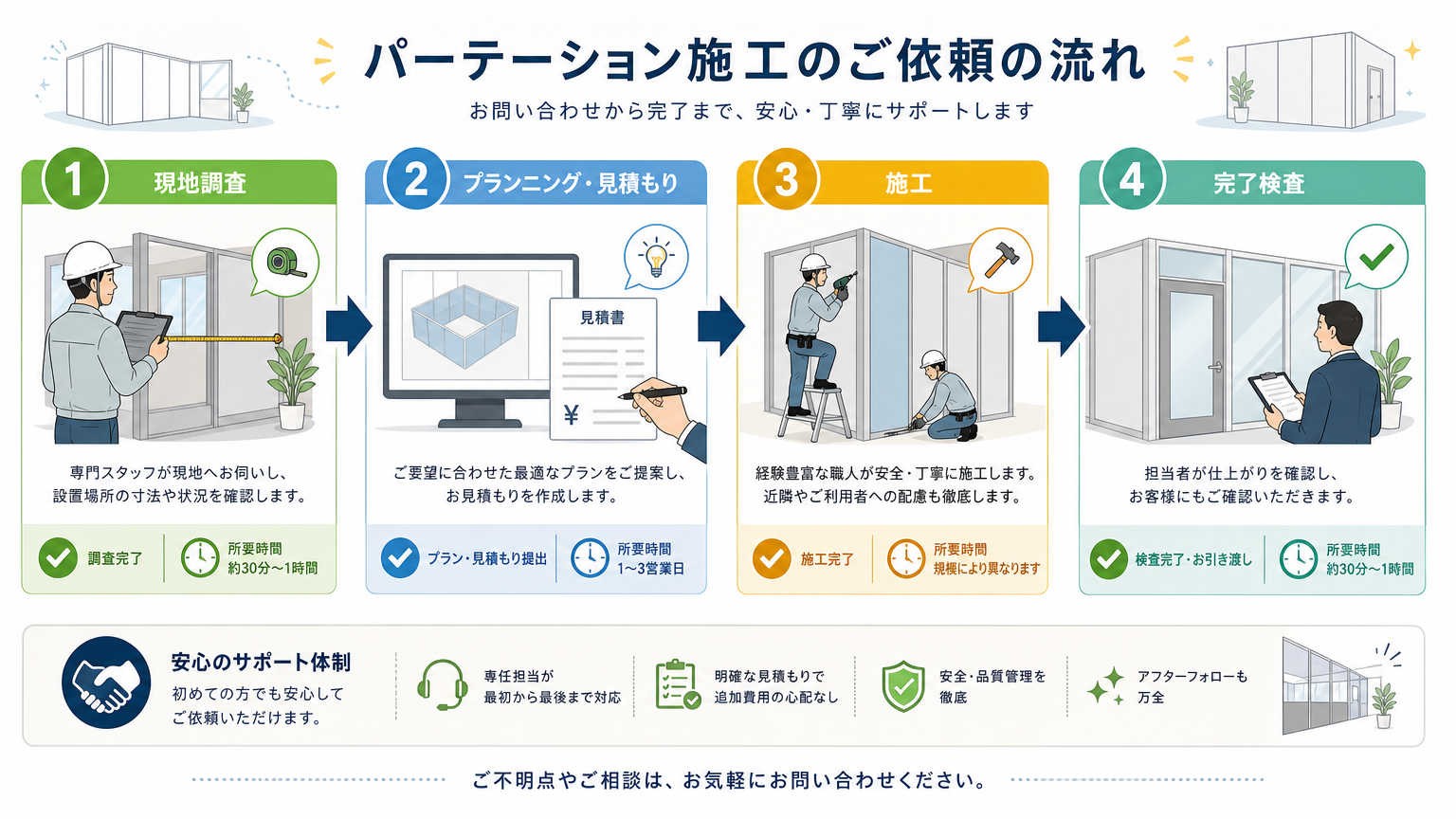 烏丸・四条エリアでパーテーション施工を依頼する流れ