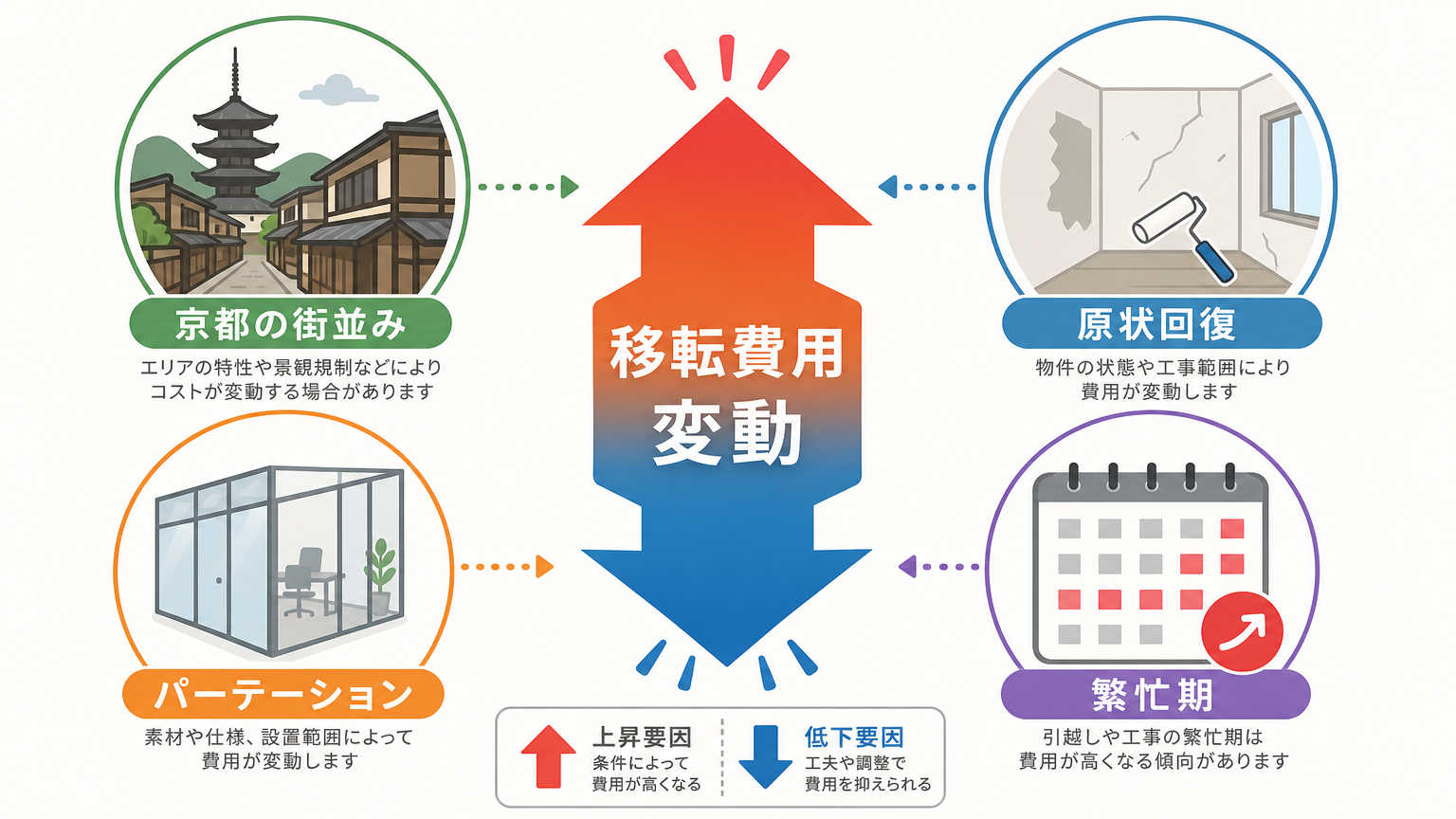 京都の移転費用が変動する理由