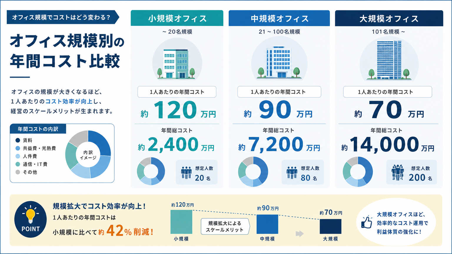 京都の移転費用相場【結論】オフィス規模別の目安金額