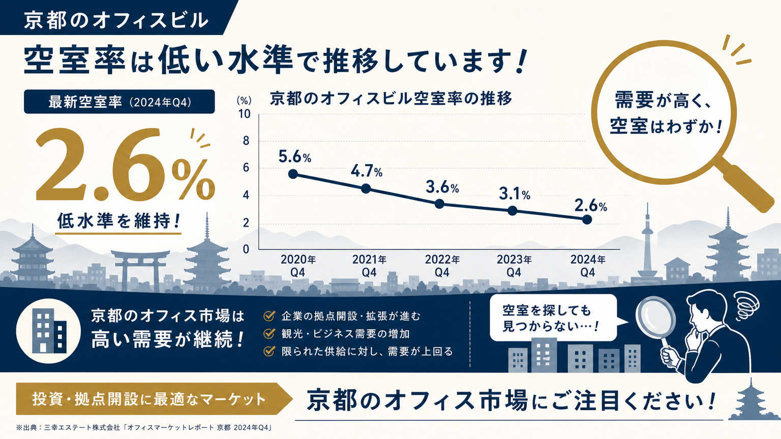 京都のオフィスビル空室率の動向