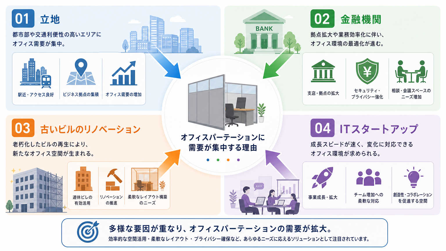 烏丸・四条エリアでオフィス内装・パーテーション需要が集中する理由